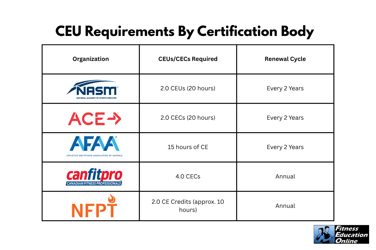 CEUs for certification and to enhance training