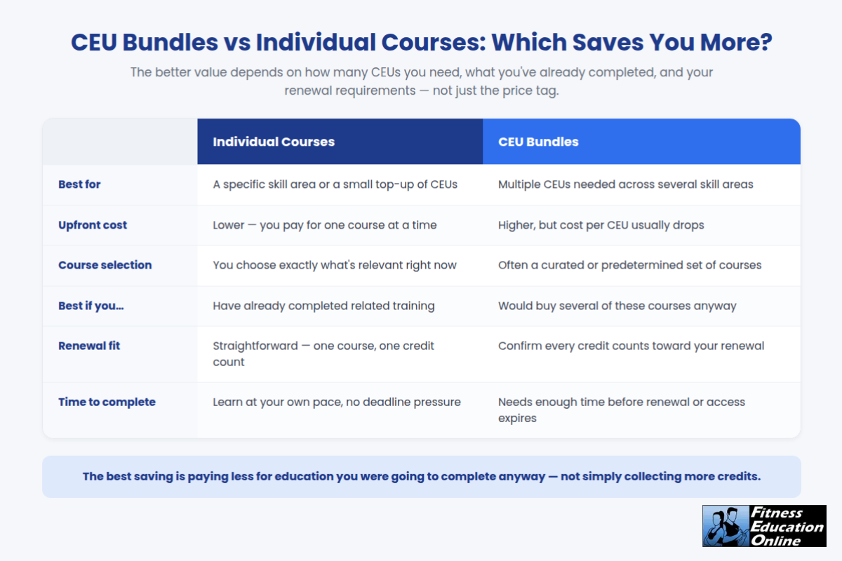 CEU bundles vs individual courses comparison